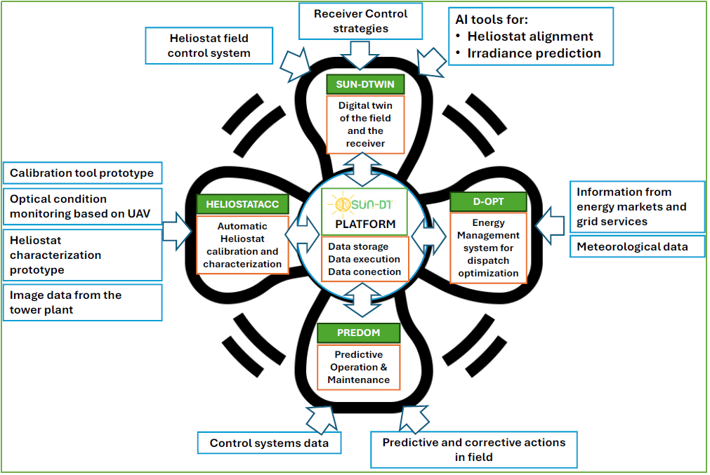 SUN-DT Platform concept