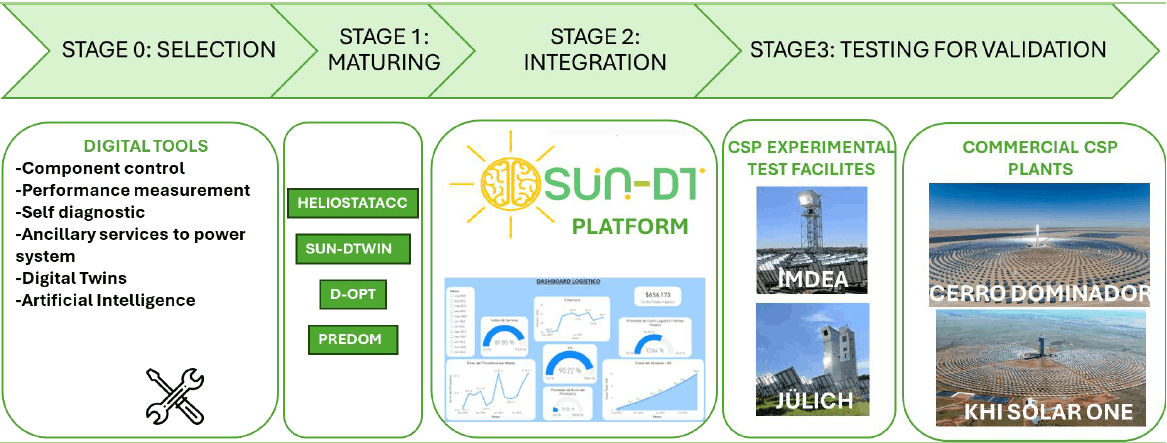 SUN-DT Methodology Steps